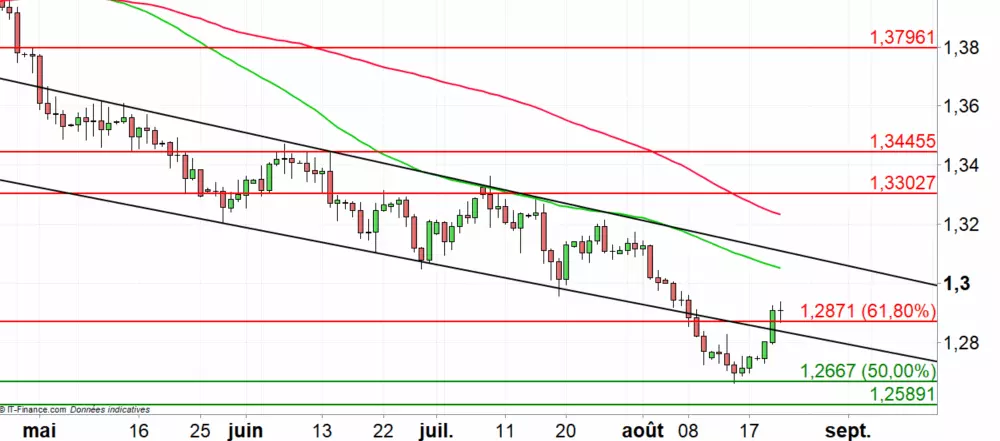 GBP/USD : la pression baissière pourrait reprendre